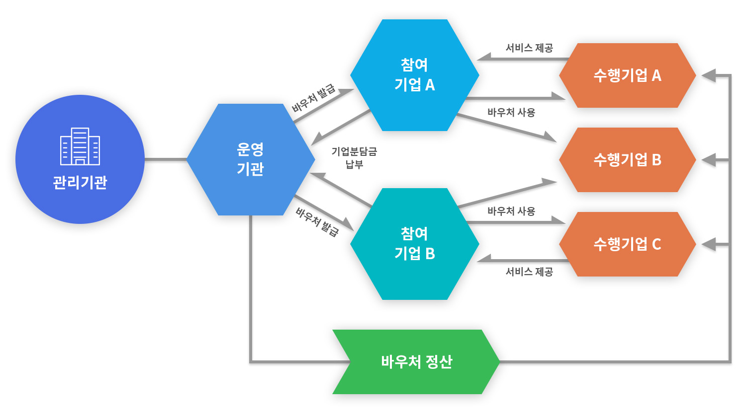 수출바우처 흐름도
